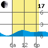 Tide chart for Nawiliwili, Nawiliwili Harbor, Kauai Island, Hawaii on 2021/07/17