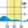 Tide chart for Nawiliwili, Nawiliwili Harbor, Hawaii on 2022/01/16