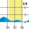 Tide chart for Nawiliwili, Nawiliwili Harbor, Kauai Island, Hawaii on 2022/02/14