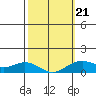 Tide chart for Nawiliwili, Nawiliwili Harbor, Kauai Island, Hawaii on 2022/02/21