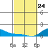 Tide chart for Nawiliwili, Nawiliwili Harbor, Kauai Island, Hawaii on 2022/02/24