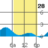 Tide chart for Nawiliwili, Nawiliwili Harbor, Kauai Island, Hawaii on 2022/02/28