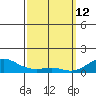 Tide chart for Nawiliwili, Nawiliwili Harbor, Kauai Island, Hawaii on 2022/03/12