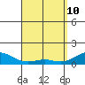 Tide chart for Nawiliwili, Nawiliwili Harbor, Kauai Island, Hawaii on 2022/04/10