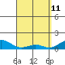 Tide chart for Nawiliwili, Nawiliwili Harbor, Kauai Island, Hawaii on 2022/04/11
