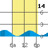 Tide chart for Nawiliwili, Nawiliwili Harbor, Kauai Island, Hawaii on 2022/04/14