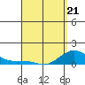 Tide chart for Nawiliwili, Nawiliwili Harbor, Kauai Island, Hawaii on 2022/04/21