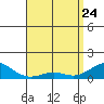 Tide chart for Nawiliwili, Nawiliwili Harbor, Kauai Island, Hawaii on 2022/04/24