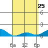 Tide chart for Nawiliwili, Nawiliwili Harbor, Kauai Island, Hawaii on 2022/04/25