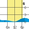 Tide chart for Nawiliwili, Nawiliwili Harbor, Kauai Island, Hawaii on 2022/04/6
