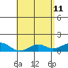 Tide chart for Nawiliwili, Nawiliwili Harbor, Kauai Island, Hawaii on 2022/05/11