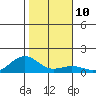 Tide chart for Nawiliwili, Nawiliwili Harbor, Hawaii on 2023/01/10
