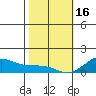 Tide chart for Nawiliwili, Nawiliwili Harbor, Hawaii on 2023/01/16