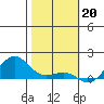 Tide chart for Nawiliwili, Nawiliwili Harbor, Hawaii on 2023/01/20