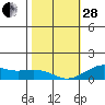 Tide chart for Nawiliwili, Nawiliwili Harbor, Hawaii on 2023/01/28