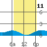 Tide chart for Nawiliwili, Nawiliwili Harbor, Kauai Island, Hawaii on 2023/02/11