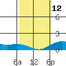 Tide chart for Nawiliwili, Nawiliwili Harbor, Kauai Island, Hawaii on 2023/02/12