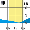 Tide chart for Nawiliwili, Nawiliwili Harbor, Kauai Island, Hawaii on 2023/02/13