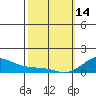 Tide chart for Nawiliwili, Nawiliwili Harbor, Kauai Island, Hawaii on 2023/02/14