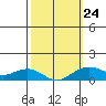 Tide chart for Nawiliwili, Nawiliwili Harbor, Kauai Island, Hawaii on 2023/02/24