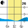 Tide chart for Nawiliwili, Nawiliwili Harbor, Kauai Island, Hawaii on 2023/02/26