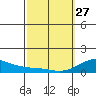 Tide chart for Nawiliwili, Nawiliwili Harbor, Kauai Island, Hawaii on 2023/02/27