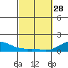 Tide chart for Nawiliwili, Nawiliwili Harbor, Kauai Island, Hawaii on 2023/02/28