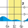 Tide chart for Nawiliwili, Nawiliwili Harbor, Kauai Island, Hawaii on 2023/02/2