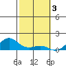 Tide chart for Nawiliwili, Nawiliwili Harbor, Kauai Island, Hawaii on 2023/02/3