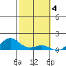 Tide chart for Nawiliwili, Nawiliwili Harbor, Kauai Island, Hawaii on 2023/02/4