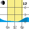 Tide chart for Nawiliwili, Nawiliwili Harbor, Kauai Island, Hawaii on 2023/04/12