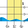 Tide chart for Nawiliwili, Nawiliwili Harbor, Kauai Island, Hawaii on 2023/04/1