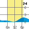 Tide chart for Nawiliwili, Nawiliwili Harbor, Kauai Island, Hawaii on 2023/04/24