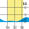 Tide chart for Nawiliwili, Nawiliwili Harbor, Kauai Island, Hawaii on 2023/05/11