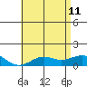 Tide chart for Nawiliwili, Nawiliwili Harbor, Kauai Island, Hawaii on 2023/06/11