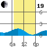 Tide chart for Nawiliwili, Nawiliwili Harbor, Kauai Island, Hawaii on 2023/12/19