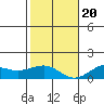 Tide chart for Nawiliwili, Nawiliwili Harbor, Kauai Island, Hawaii on 2023/12/20