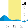 Tide chart for Nawiliwili, Nawiliwili Harbor, Kauai Island, Hawaii on 2024/01/10