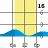 Tide chart for Nawiliwili, Nawiliwili Harbor, Kauai Island, Hawaii on 2024/01/16