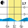 Tide chart for Nawiliwili, Nawiliwili Harbor, Kauai Island, Hawaii on 2024/01/17