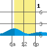 Tide chart for Nawiliwili, Nawiliwili Harbor, Kauai Island, Hawaii on 2024/01/1