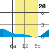 Tide chart for Nawiliwili, Nawiliwili Harbor, Kauai Island, Hawaii on 2024/01/20