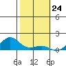 Tide chart for Nawiliwili, Nawiliwili Harbor, Kauai Island, Hawaii on 2024/01/24