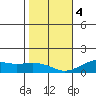 Tide chart for Nawiliwili, Nawiliwili Harbor, Kauai Island, Hawaii on 2024/01/4