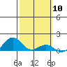 Tide chart for Nawiliwili, Nawiliwili Harbor, Kauai Island, Hawaii on 2024/02/10