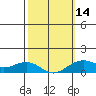 Tide chart for Nawiliwili, Nawiliwili Harbor, Kauai Island, Hawaii on 2024/02/14