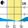 Tide chart for Nawiliwili, Nawiliwili Harbor, Kauai Island, Hawaii on 2024/02/16