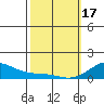 Tide chart for Nawiliwili, Nawiliwili Harbor, Kauai Island, Hawaii on 2024/02/17