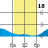 Tide chart for Nawiliwili, Nawiliwili Harbor, Kauai Island, Hawaii on 2024/02/18