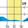 Tide chart for Nawiliwili, Nawiliwili Harbor, Kauai Island, Hawaii on 2024/02/19